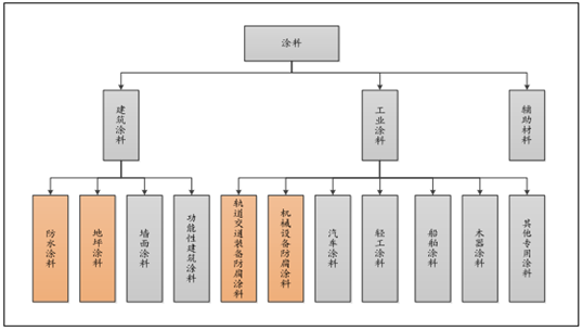 涂料市场发展现状分析及未来发展趋势